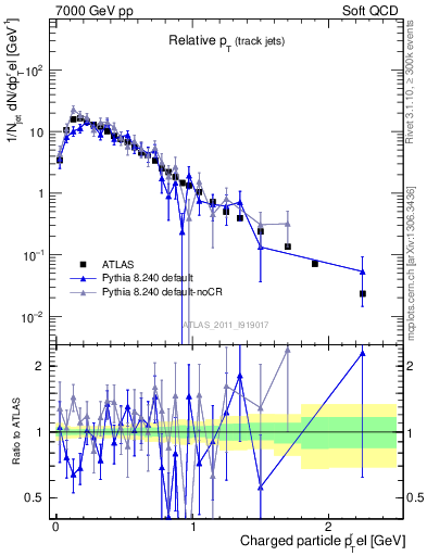 Plot of ptrel in 7000 GeV pp collisions