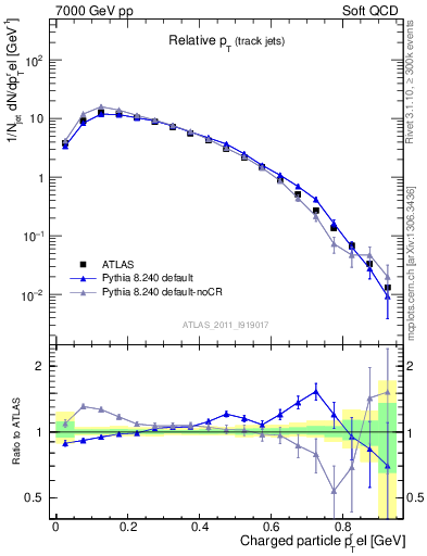 Plot of ptrel in 7000 GeV pp collisions