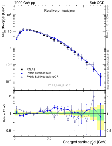 Plot of ptrel in 7000 GeV pp collisions