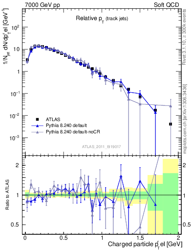 Plot of ptrel in 7000 GeV pp collisions