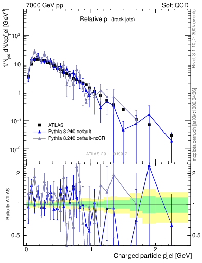 Plot of ptrel in 7000 GeV pp collisions