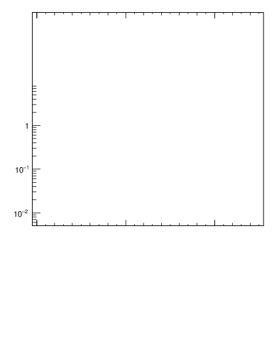 Plot of ptrel in 7000 GeV pp collisions