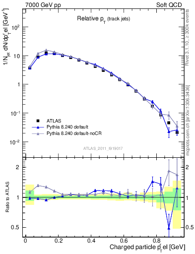 Plot of ptrel in 7000 GeV pp collisions