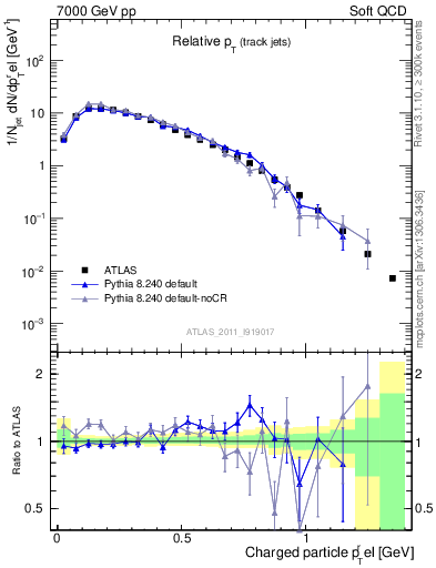 Plot of ptrel in 7000 GeV pp collisions