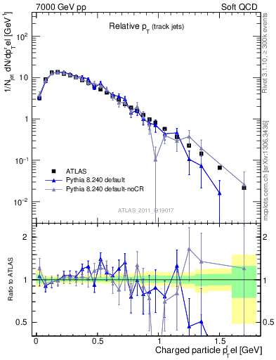 Plot of ptrel in 7000 GeV pp collisions