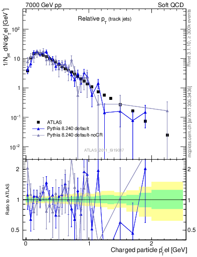 Plot of ptrel in 7000 GeV pp collisions