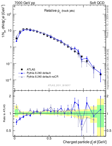 Plot of ptrel in 7000 GeV pp collisions