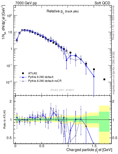 Plot of ptrel in 7000 GeV pp collisions