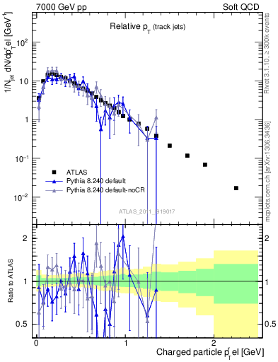 Plot of ptrel in 7000 GeV pp collisions