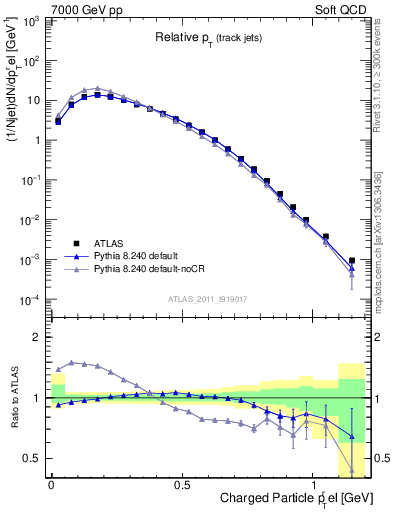 Plot of ptrel in 7000 GeV pp collisions