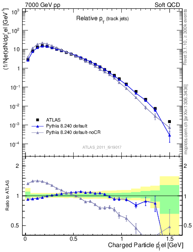 Plot of ptrel in 7000 GeV pp collisions