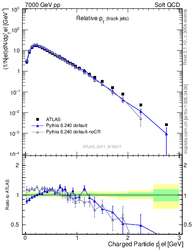 Plot of ptrel in 7000 GeV pp collisions