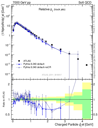 Plot of ptrel in 7000 GeV pp collisions