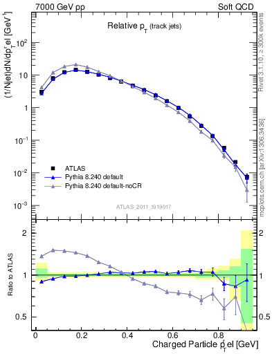 Plot of ptrel in 7000 GeV pp collisions