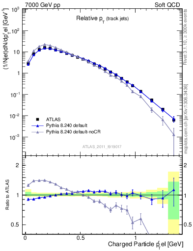 Plot of ptrel in 7000 GeV pp collisions