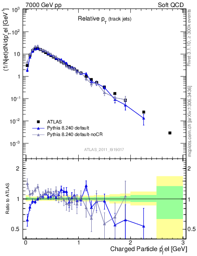 Plot of ptrel in 7000 GeV pp collisions