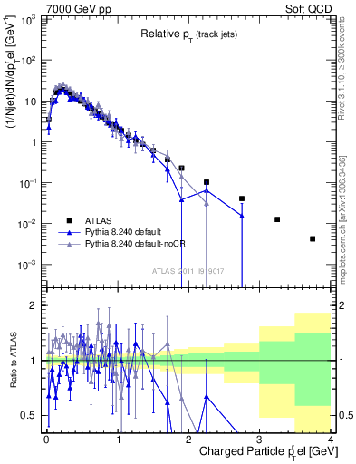 Plot of ptrel in 7000 GeV pp collisions