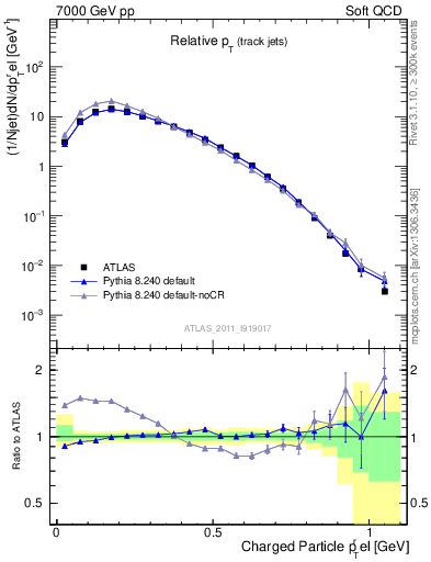 Plot of ptrel in 7000 GeV pp collisions