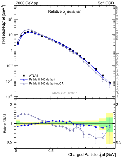 Plot of ptrel in 7000 GeV pp collisions