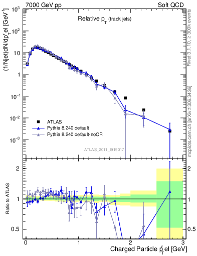 Plot of ptrel in 7000 GeV pp collisions