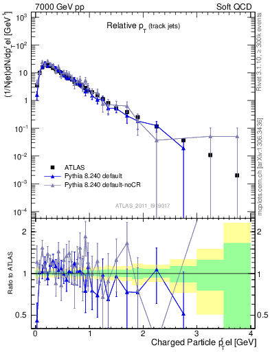 Plot of ptrel in 7000 GeV pp collisions