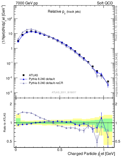 Plot of ptrel in 7000 GeV pp collisions