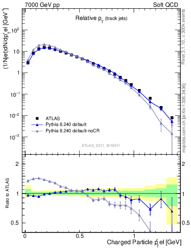 Plot of ptrel in 7000 GeV pp collisions