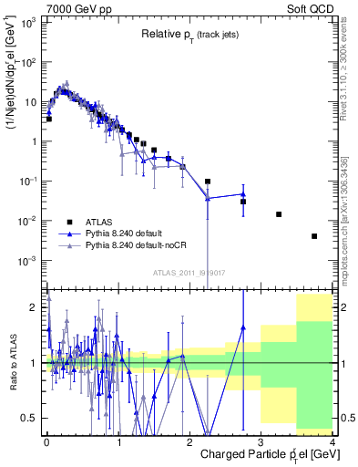 Plot of ptrel in 7000 GeV pp collisions