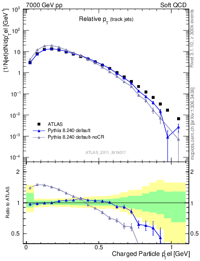 Plot of ptrel in 7000 GeV pp collisions