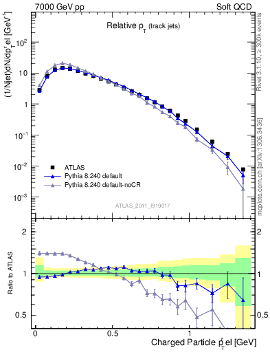 Plot of ptrel in 7000 GeV pp collisions