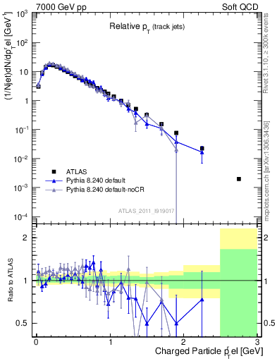 Plot of ptrel in 7000 GeV pp collisions