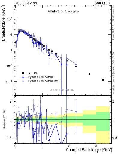 Plot of ptrel in 7000 GeV pp collisions