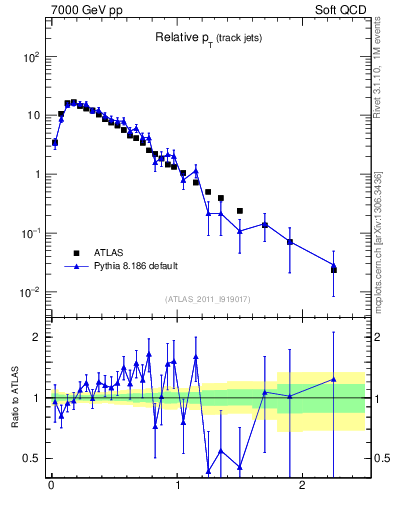 Plot of ptrel in 7000 GeV pp collisions