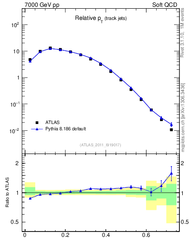 Plot of ptrel in 7000 GeV pp collisions