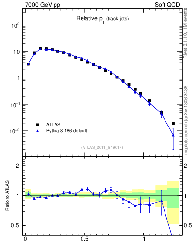 Plot of ptrel in 7000 GeV pp collisions