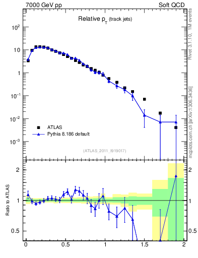 Plot of ptrel in 7000 GeV pp collisions