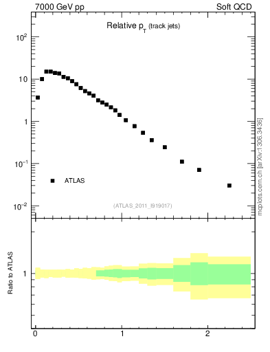 Plot of ptrel in 7000 GeV pp collisions