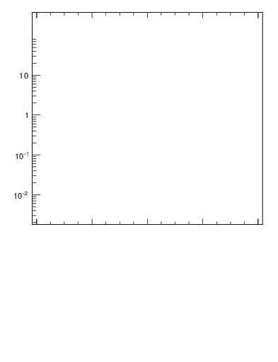 Plot of ptrel in 7000 GeV pp collisions