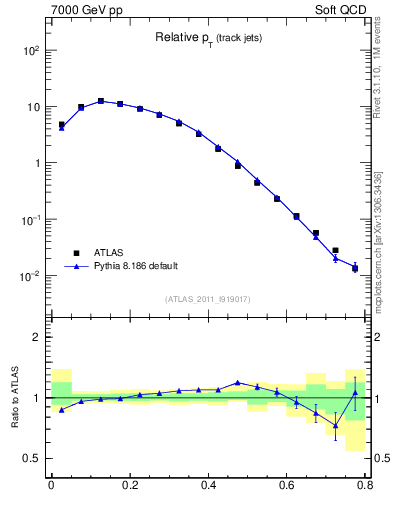 Plot of ptrel in 7000 GeV pp collisions