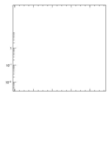 Plot of ptrel in 7000 GeV pp collisions