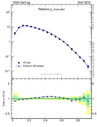 Plot of ptrel in 7000 GeV pp collisions