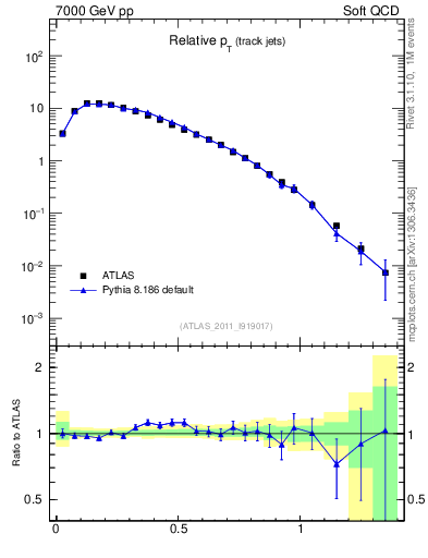 Plot of ptrel in 7000 GeV pp collisions