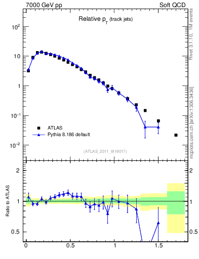 Plot of ptrel in 7000 GeV pp collisions