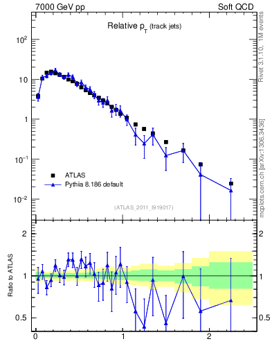 Plot of ptrel in 7000 GeV pp collisions