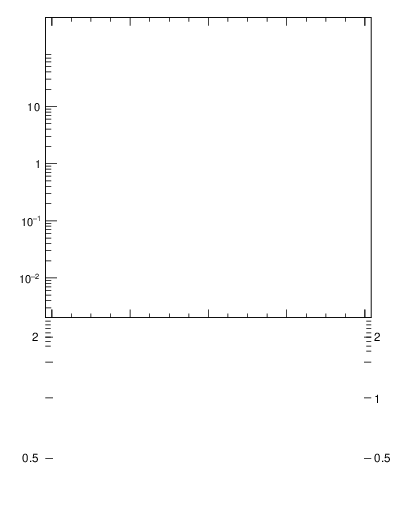 Plot of ptrel in 7000 GeV pp collisions