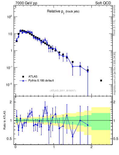 Plot of ptrel in 7000 GeV pp collisions