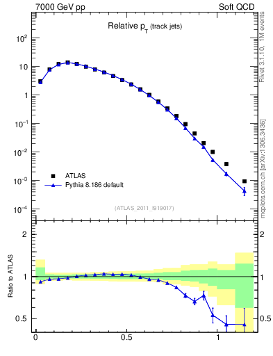 Plot of ptrel in 7000 GeV pp collisions