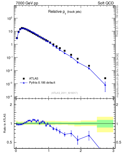 Plot of ptrel in 7000 GeV pp collisions