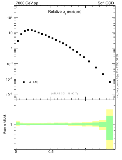 Plot of ptrel in 7000 GeV pp collisions