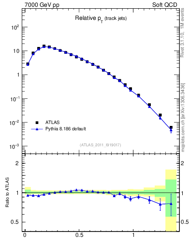 Plot of ptrel in 7000 GeV pp collisions